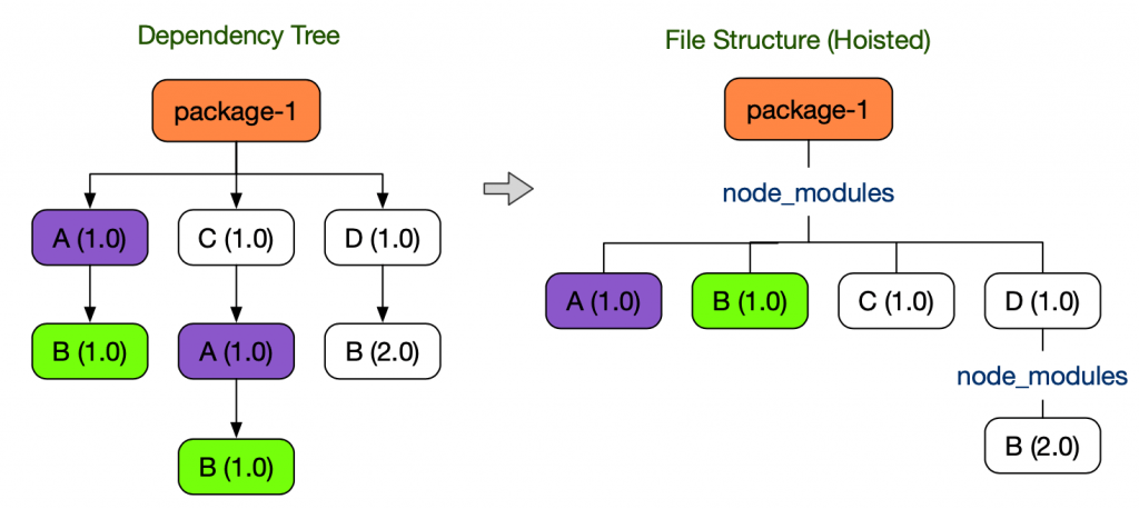 중복 모듈 A(1.0)과 B(1.0)을 root node_modules에 호출