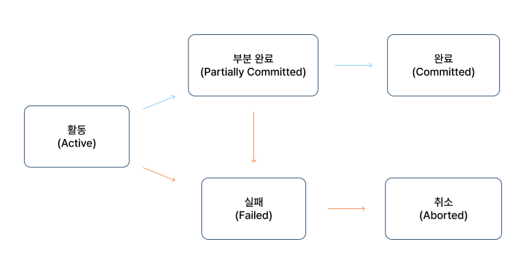 트랜잭션 상태 변화